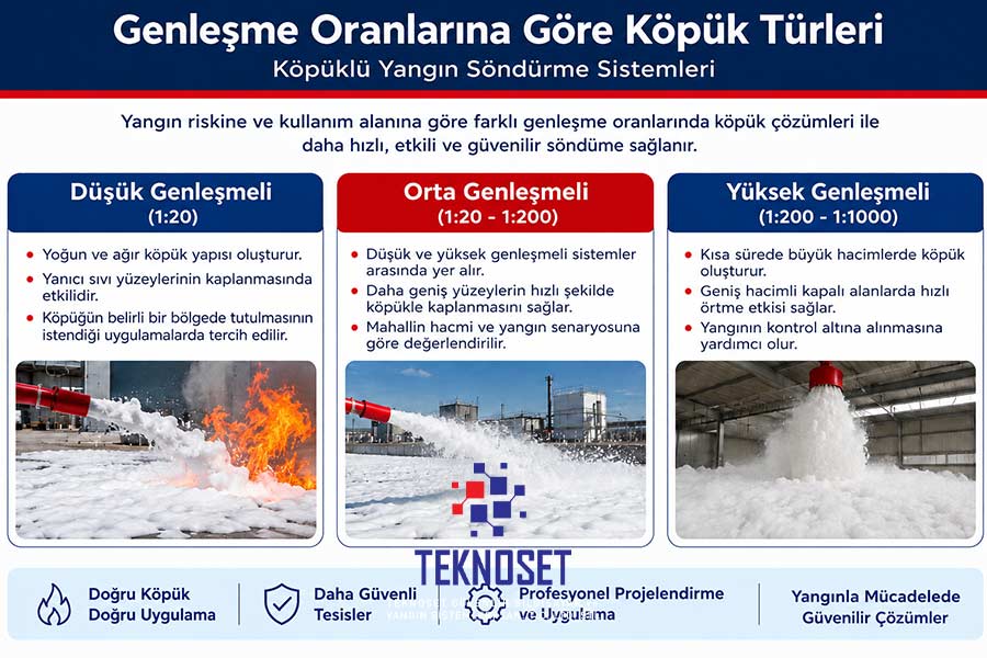 Genleşme Oranlarına Göre Köpük Türleri - Teknoset Güvenlik Yangın