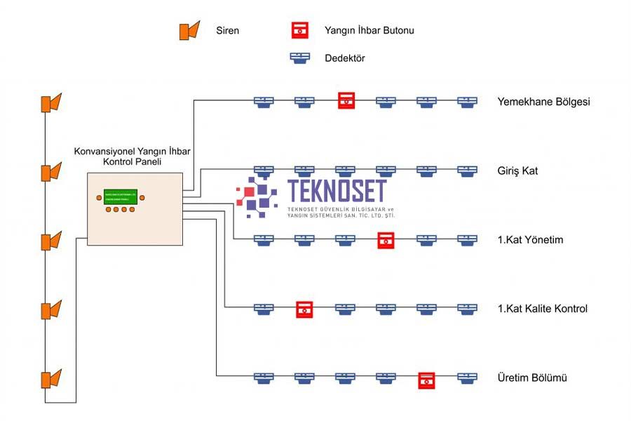 Adresli Yangın Algılama Sistemi Nedir? - Teknoset Güvenlik Yangın