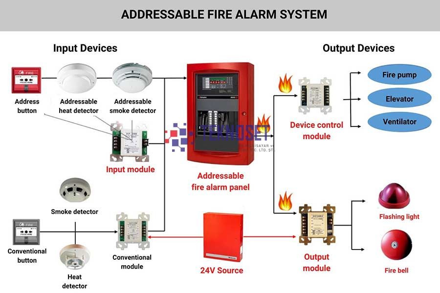 Konvansiyonel Yangın Algılama Sistemi Nasıl Çalışır? - Teknoset Güvenlik Yangın