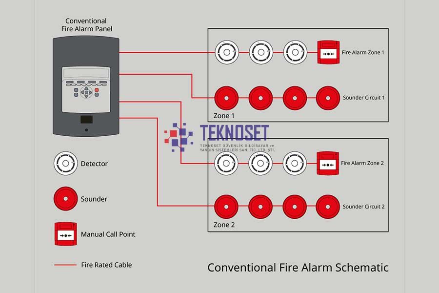 Konvansiyonel Algılama - Teknoset Güvenlik Yangın
