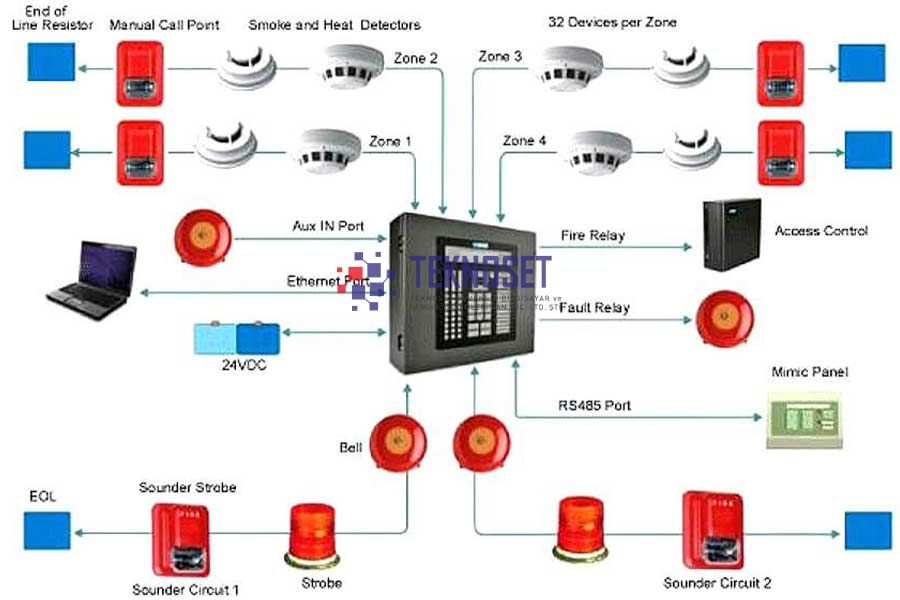 Konvansiyonel Yangın Algılama Sistemi Nedir? - Teknoset Güvenlik Yangın