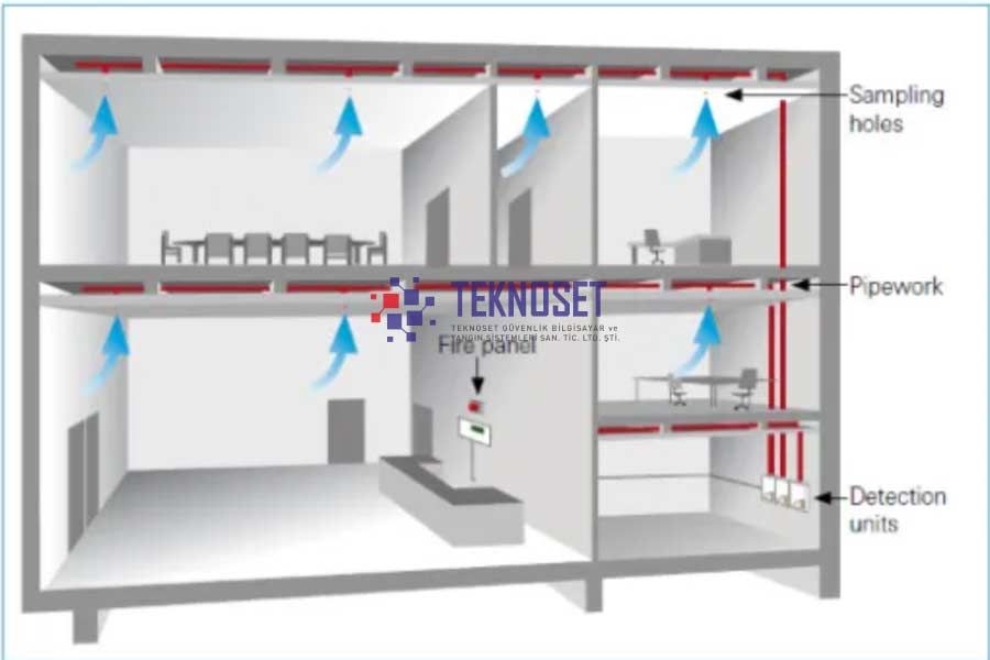 Hava Örneklemeli Yangın Algılama Sistemi Nedir? Ne İşe Yarar? - Teknoset Güvenlik Yangın